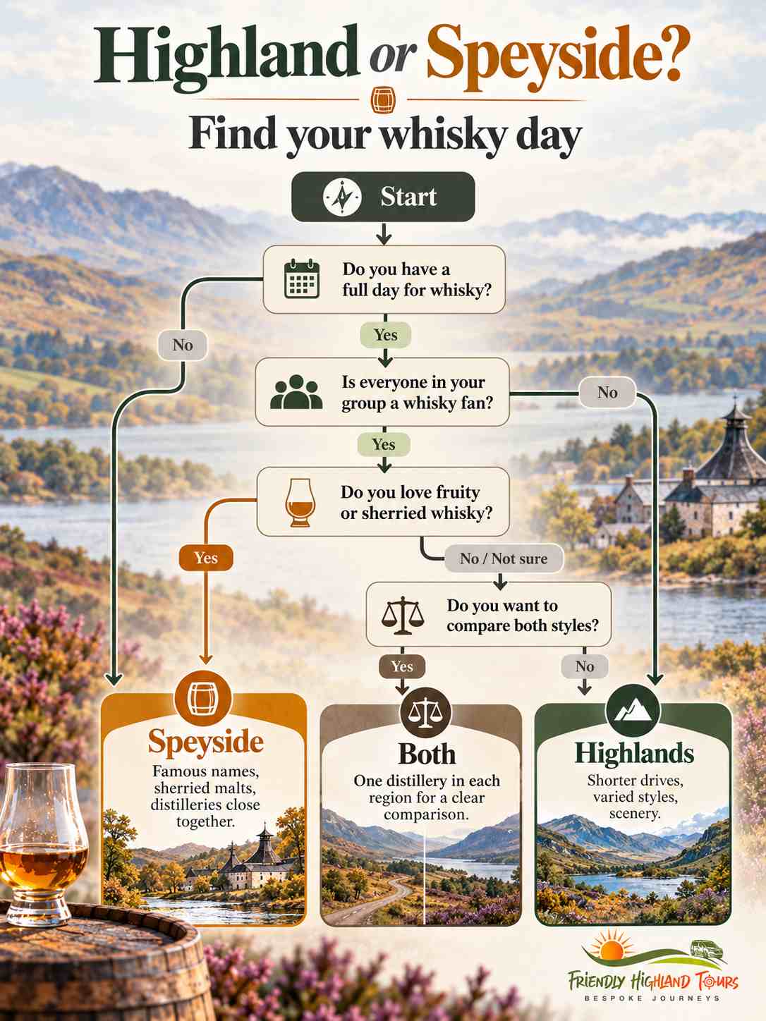 Guide to choosing Highland whisky, Speyside whisky or both for a distillery day in Scotland